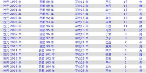 1959生肖幾歲|1959年是民國幾年？ 年齢對照表